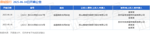 实盘配资一般不超过多少 鹿城银行作为原告/上诉人的2起涉及金融借款合同纠纷的诉讼将于2025年6月18日开庭